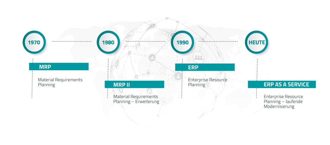 Grafik: Entwicklung und Zukunft von ERP-Systemen (MRP, MRPII, ERP, ERP as a Service)
